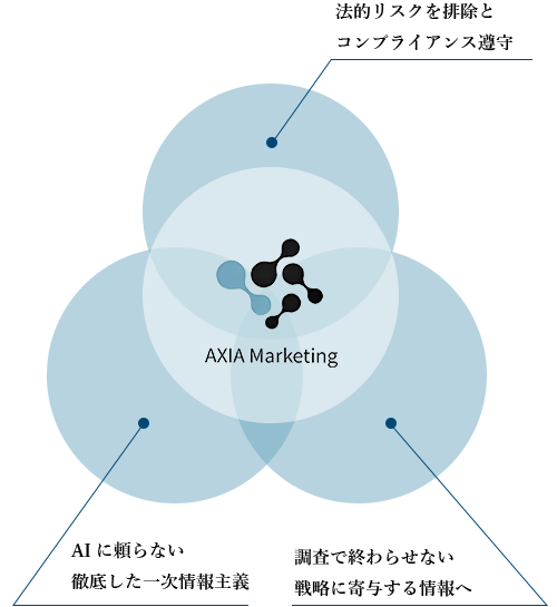 AXIA Marketingの海外進出支援のこだわり