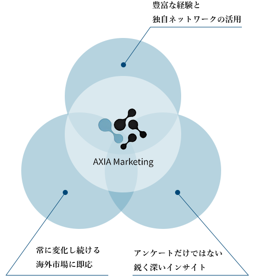 AXIA Marketingの海外進出支援のこだわり